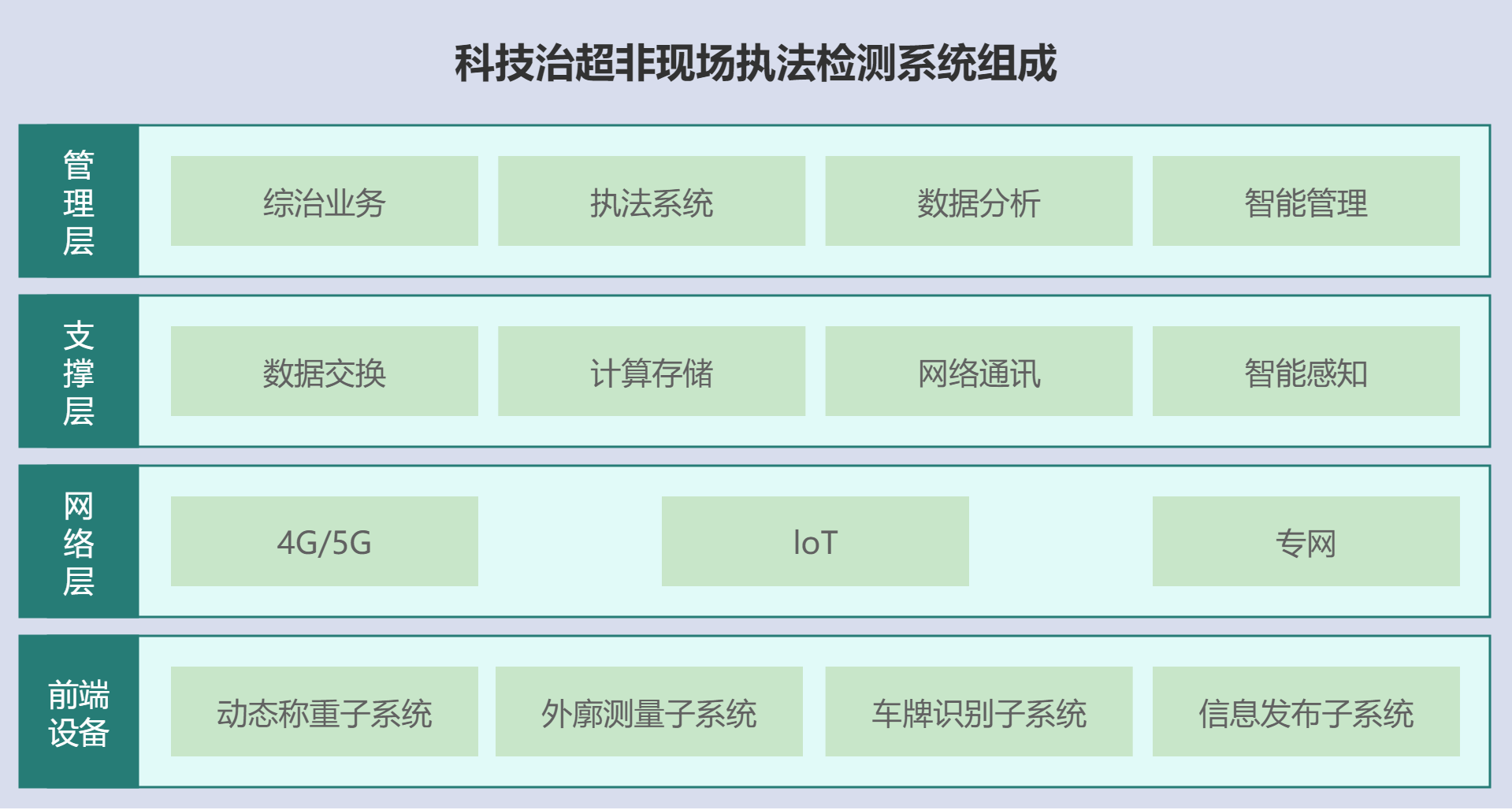 科技治超非现场执法检测系统组成.png